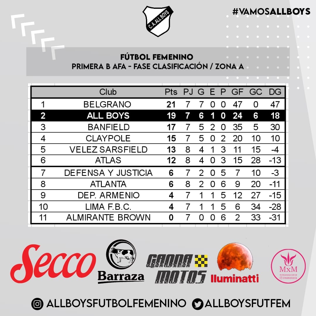 Triunfo y clasificación a la Zona Campeonato